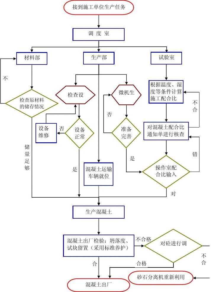 施工流程(图1)